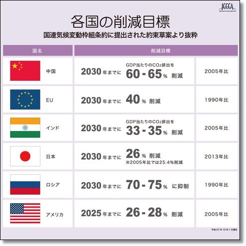 パリ協定とは？わかりやすく解説！加盟国は何か国？京都議定書との違い