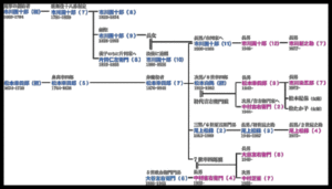 歌舞伎界の家系図